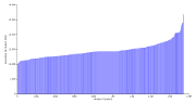 A plot of per-student expenditure (y-axis) vs number of students (x-axis bar width)